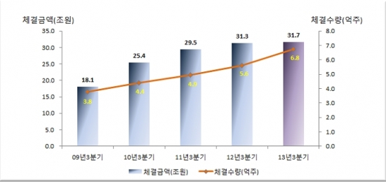 주식대차거래 체결현황-예탁결제원 제공
