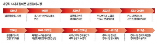 [부동산 경매, 온 국민의 리그] 꾼들, 먹을게 없어졌다…살림꾼들, 살게 많아졌다