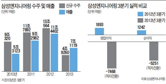 삼성엔지니어링, 3연속 '어닝쇼크'…무리한 저가수주 부메랑