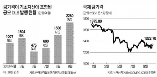 "금값, 설마 더 떨어지겠어?…지금이 투자 적기"