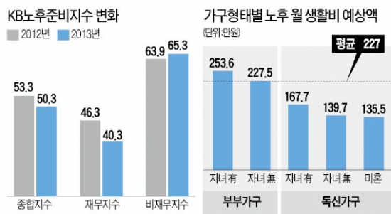 "노후 생활비 월평균 136만원 부족"