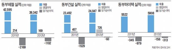 [김준기 회장 정면돌파] 김준기 회장 "동부제철 새 사업…부채비율 일시적 높아진 것"