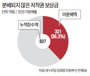 저작권 보상금은 눈먼 돈?