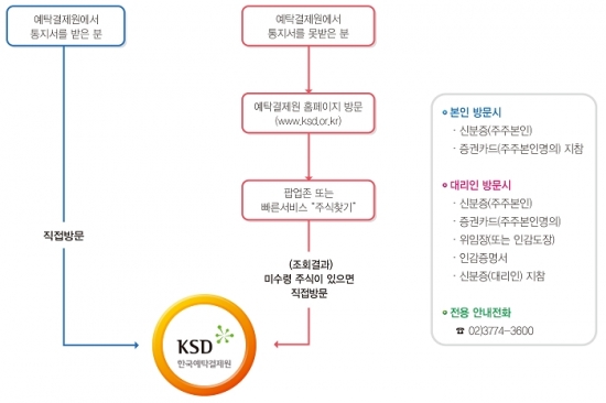 미수령주식 확인 및 수령절차-예탁원 제공 
