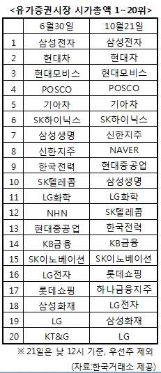 하반기 코스피 2050 재탈환…달라진 시총 상위 지형은?