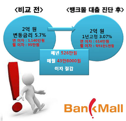 대출금리 3.07% 도대체 어디야? 은행별 주택 아파트담보대출금리비교사이트 문의 급증 