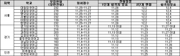 <표> 2014학년도 수도권 외고 입시 일정. / 엠베스트 제공