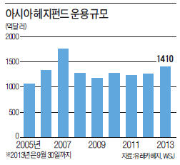 亞 헤지펀드 시장 부활