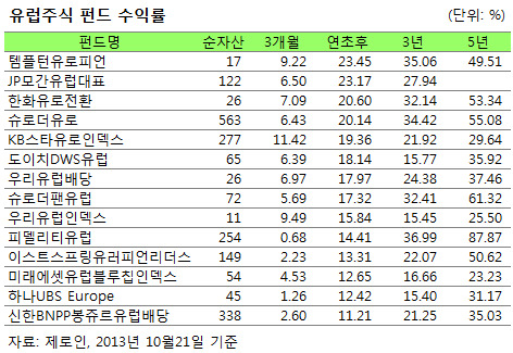 올해는 미국, 내년엔 유럽 … 유럽펀드 대세론 '솔솔'