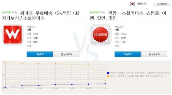 [랭킹 앱대앱]소셜커머스 특집 '위메프'vs'쿠팡'