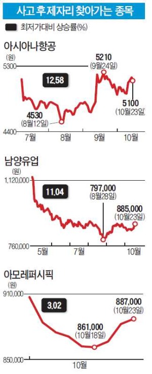 망각에 베팅한다…'사고' 친 기업 3개월이면 주가 회복