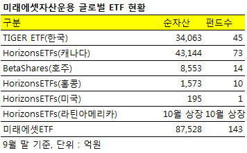 미래에셋, 아시아 최초 중남미 통합시장 ETF 상장