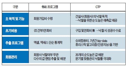 '급'이 다른 관급공사 입찰 프로그램 출시!