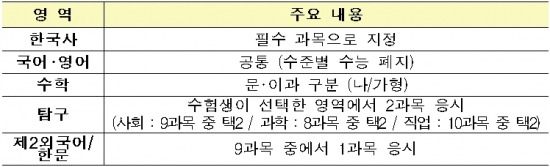 2017 수능 체제 / 교육부 제공