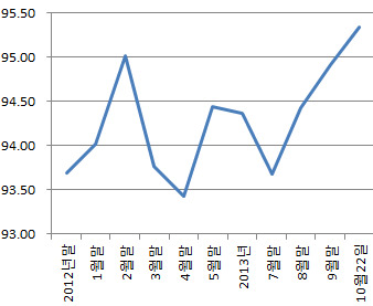 국내 주식형 액티브 펀드 내 주식 비중 변화