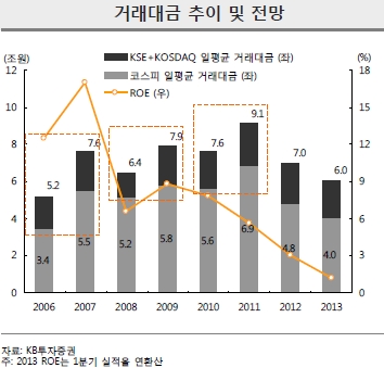 [여의도 퍼트롤] 증권사, 개미몰이 '안간힘' … 주가 오를까