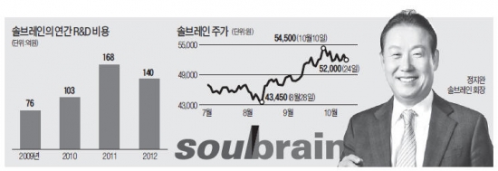 공주·용인 이어 판교에 연구소 설립했지만…솔브레인 "고급 R&D인력 어디없소?"