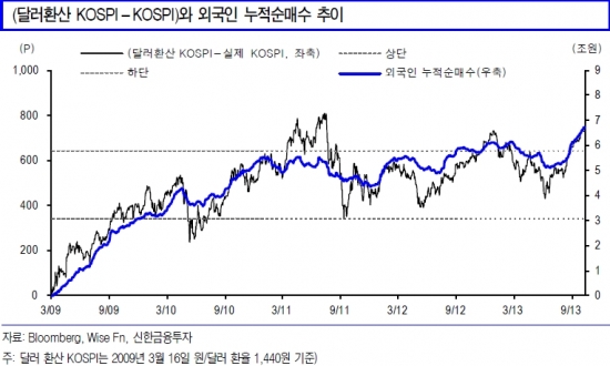 "외인 매수세 둔화…경기민감주 단기 조정 가능성"-신한