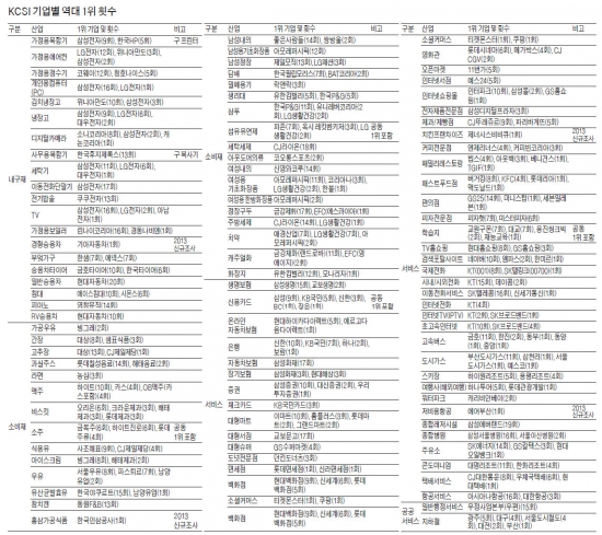 [고객만족도(KCSI) 우수기업] 점점 치열해지는 경쟁에도 현대차 '20회 연속 1위' 위엄