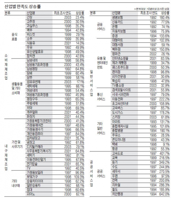 [고객만족도(KCSI) 우수기업] 가전·우유·맥주 '만년 우등생'…치안행정 점수 가장 큰폭 상승