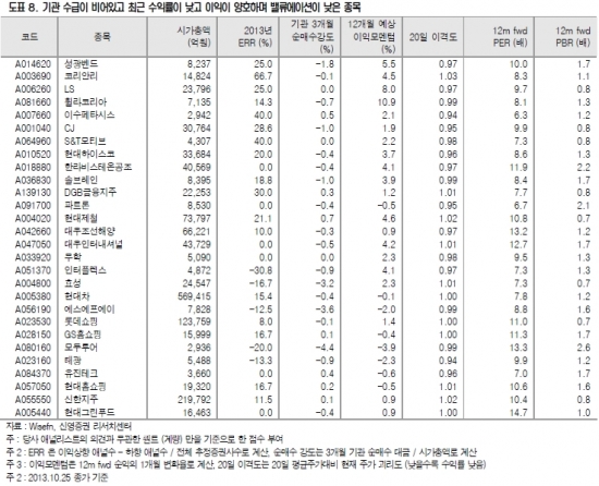 증시 횡보장 지속…경기민감주 대안 될 실적개선주는?