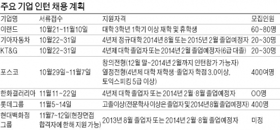 한화갤러리아·현대百 "인턴이 곧 공채"…기아차 "車 마니아 도전하세요"