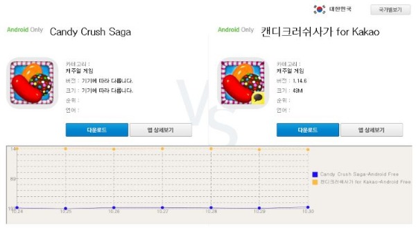 [랭킹 앱대앱] '캔디 신화' 캔디 크러쉬 사가, 플랫폼간 대결 승자는? 