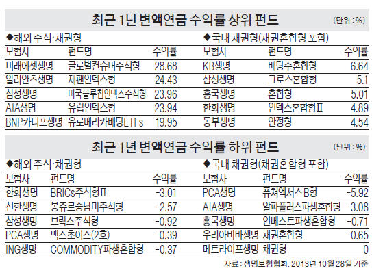 생보, 변액연금 年수익률 '천차만별'…미래에셋 28.68% '최고' · PCA -5.9% 가장 낮아