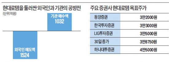 외국인-기관 '싸움터' 된 현대로템 신고식