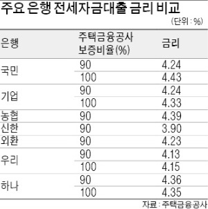 연 3~4%대 은행 전·월세 대출 다양…상환조건·조기상환수수료 꼼꼼히 따져야