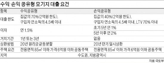 수익·손익 공유형 모기지, 年 1%대 파격적 대출금리…실수요자에 적합