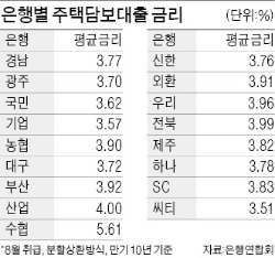 은행 주택담보대출, 금리·상환방식 내맘대로…5억까지 인터넷 신청