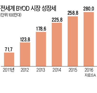 스마트폰 속 사무실…업무기밀·개인정보 털릴 걱정 뚝!