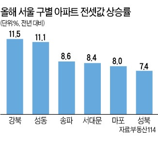 가을 이사철…강북 전세난 심화