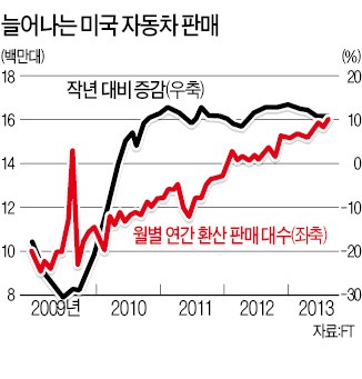 회복세 탄 美 자동차 '씽씽'