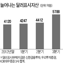 왜 안오르지…달러 투자자 '울상'