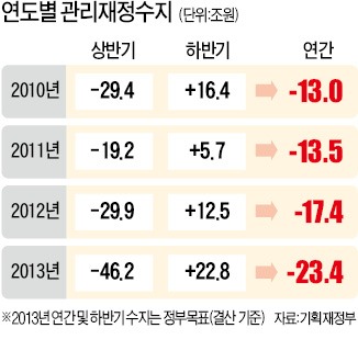 재정 압박에 국악공연까지 취소…마른수건 쥐어짜는 정부