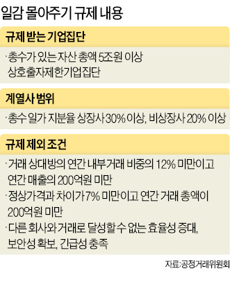 에버랜드·이노션·SK C&C…122개 대기업 계열사 '일감 규제'