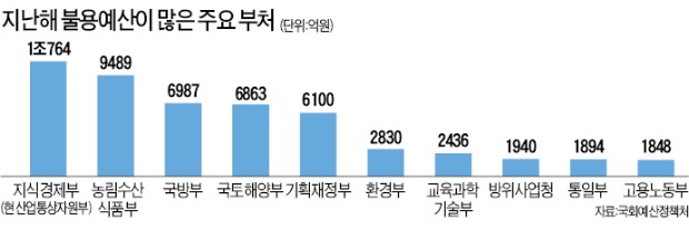 재정 압박에 국악공연까지 취소…마른수건 쥐어짜는 정부