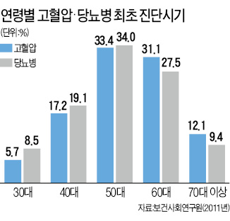 "아~ 혈압 오르네"…30대 이상 30% 고혈압 위험