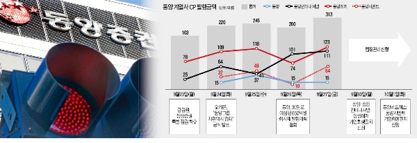 동양, 법정관리 직전 CP 1081억 발행…'계열사간 돌려막기' 논란