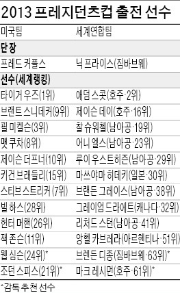 미국 vs 세계연합팀…프레지던츠컵 4일 개막, 세계연합팀 '반란' 일으킬까?