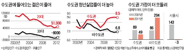 경제활력 잃은 수도권…늙어가고 있다