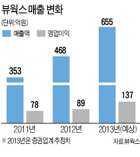 뷰웍스 김후식 사장 "촬영후 6초면 X레이 판독…디텍터 톱3 자신"