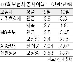 저축성보험 금리 年1%대 까지 추락…보험가입자 노후준비 '차질'