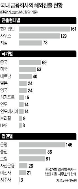 금융사 해외법인 초기 3년 경영평가 면제