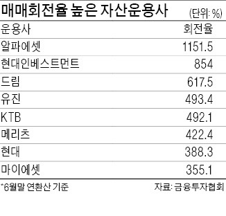 수익률 '비실' KTB·알파에셋운용, 펀드 종목 너무 자주 바꾸는데…