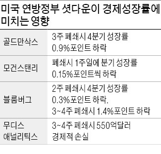 美 흔드는 '정치 리스크'…부채한도 협상까지 실패땐 '대쇼크'