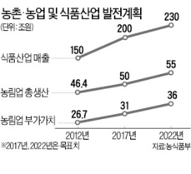 공단처럼…농업 '6차산업지구' 3곳 조성