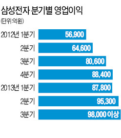 [단독] 삼성전자 3분기 영업익 10조원 조금 못미칠 듯